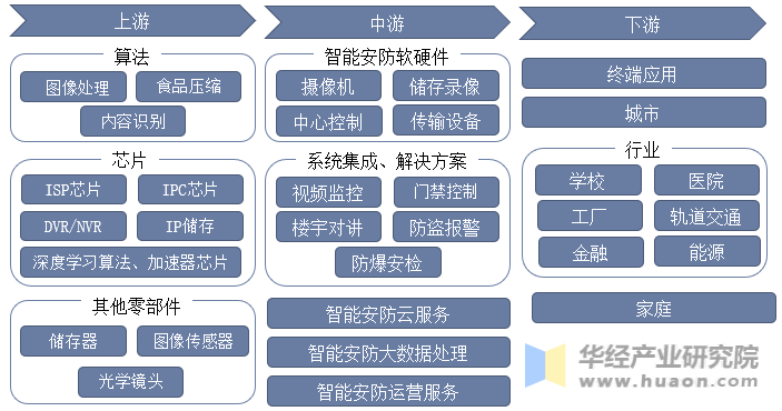 智能安防产业链结构示意图 图片