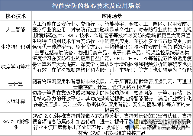 智能安防的核心技术及应用场景示意图 图片