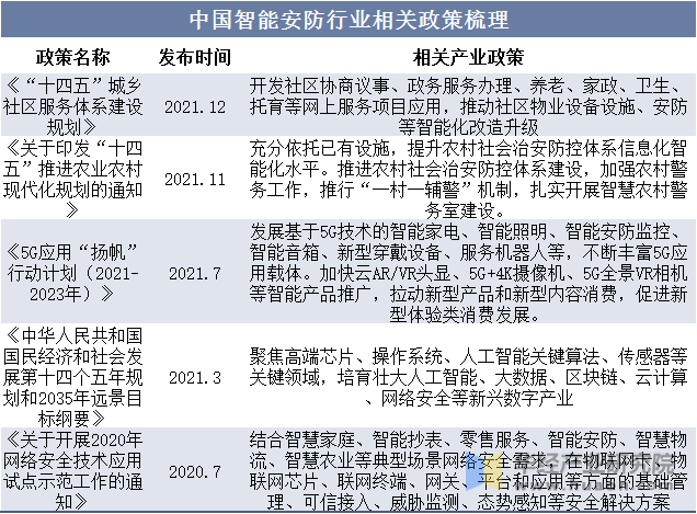 中国智能安防行业相关政策梳理 图片