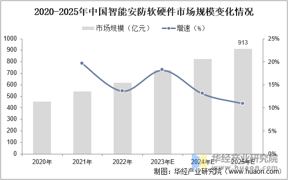 2020-2025年中国智能安防软硬件市场规模变化情况 图片