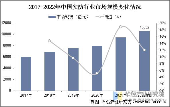 2017-2022年中国安防行业市场规模变化情况 图片