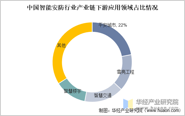 中国智能安防行业产业链下游应用领域占比情况 图片
